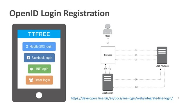 OpenID Login Registration
https://developers.line.biz/en/docs/line-login/web/integrate-line-login/
