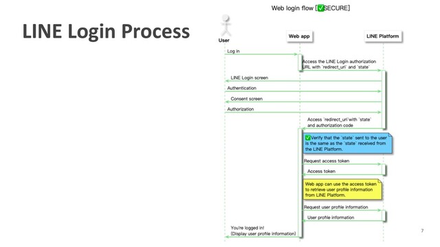 LINE Login Process
