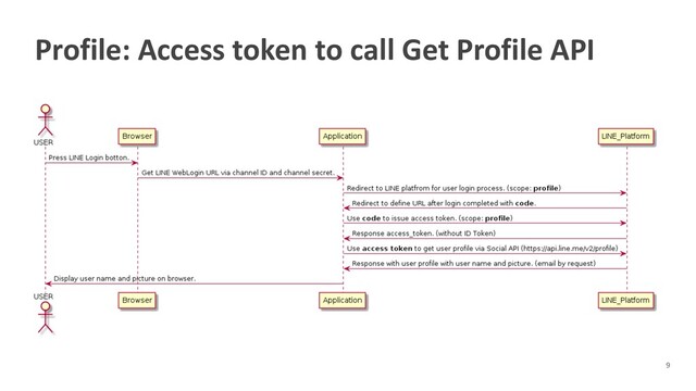 Profile: Access token to call Get Profile API

