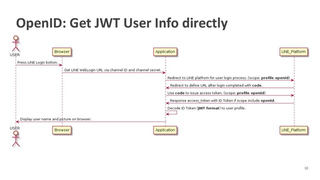 OpenID: Get JWT User Info directly
