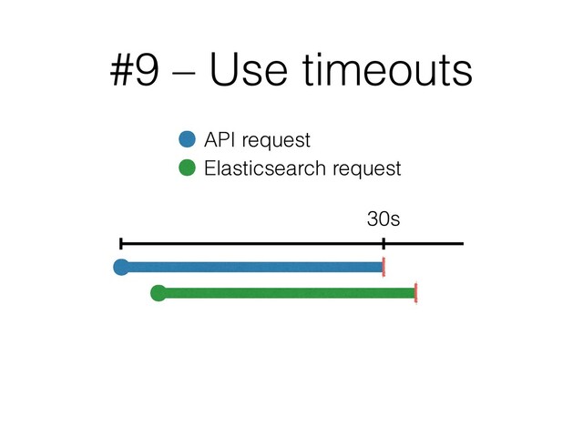 #9 – Use timeouts
API request
Elasticsearch request
30s
