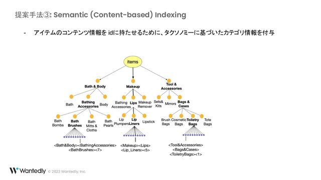 提案手法③: Semantic (Content-based) Indexing
© 2023 Wantedly, Inc.
- アイテムのコンテンツ情報を idに持たせるために、タクソノミーに基づいたカテゴリ情報を付与
