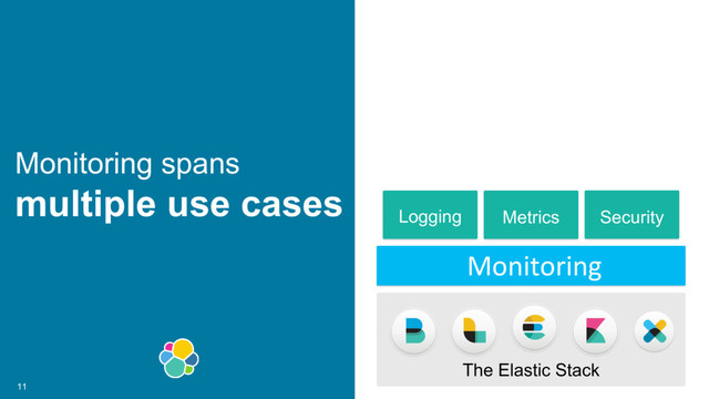 The Elastic Stack
11
Logging Metrics Security
Monitoring
Monitoring spans
multiple use cases
