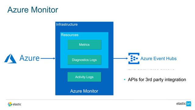 • Built-In monitoring support for
Azure resources
• Out-of-box metrics and logs
• Alert rules to get notified &
take automated actions
• APIs for 3rd party integration
Azure Monitor
Infrastructure
Activity Logs
Resources
Metrics
Diagnostics Logs
Azure Monitor
Azure Event Hubs
