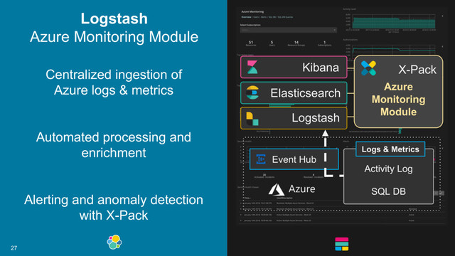 27
Centralized ingestion of
Azure logs & metrics
Automated processing and
enrichment
Alerting and anomaly detection
with X-Pack
Logstash
Azure Monitoring Module
Event Hub
Activity Log
SQL DB
Logstash
Elasticsearch
Kibana X-Pack
Azure
Monitoring
Module
Logs & Metrics
