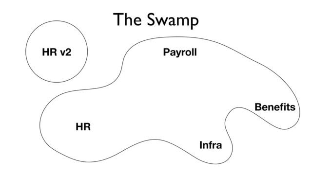 The Swamp
Payroll
HR
Beneﬁts
Infra
HR v2
