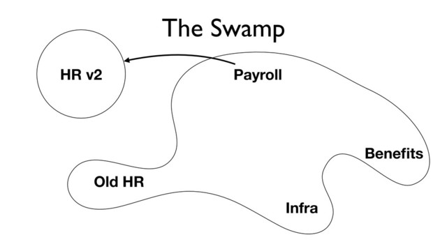 The Swamp
Payroll
Old HR
Beneﬁts
Infra
HR v2
