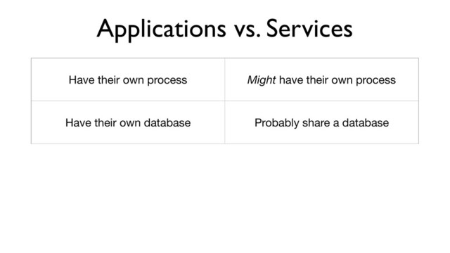 Applications vs. Services
Have their own process Might have their own process
Have their own database Probably share a database
