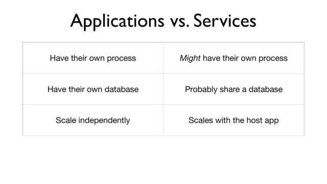 Applications vs. Services
Have their own process Might have their own process
Have their own database Probably share a database
Scale independently Scales with the host app
