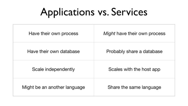 Applications vs. Services
Have their own process Might have their own process
Have their own database Probably share a database
Scale independently Scales with the host app
Might be an another language Share the same language
