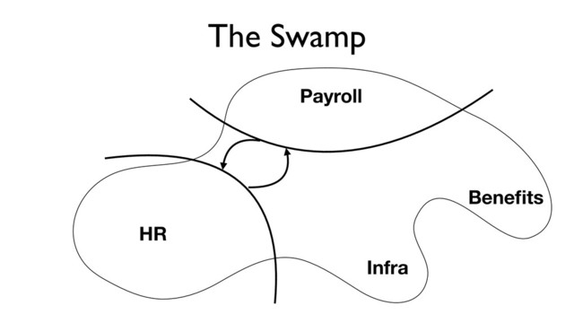 The Swamp
Payroll
HR
Beneﬁts
Infra
