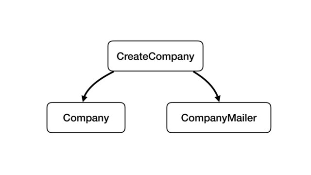 Company CompanyMailer
CreateCompany

