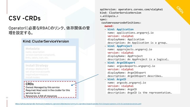 apiVersion: operators.coreos.com/v1alpha1
kind: ClusterServiceVersion
<…ellipsis…>
spec:
customresourcedefinitions:
owned:
- kind: Application
name: applications.argoproj.io
version: v1alpha1
displayName: Application
description: An Application is a group…
- kind: AppProject
name: appprojects.argoproj.io
version: v1alpha1
displayName: AppProject
description: An AppProject is a logical…
- kind: ArgoCDExport
name: argocdexports.argoproj.io
version: v1alpha1
displayName: ArgoCDExport
description: ArgoCDExport describes…
- kind: ArgoCD
name: argocds.argoproj.io
version: v1alpha1
displayName: ArgoCD
description: ArgoCD is the representation…
に必要な のリンク、依存関係の管
理を設定する。
