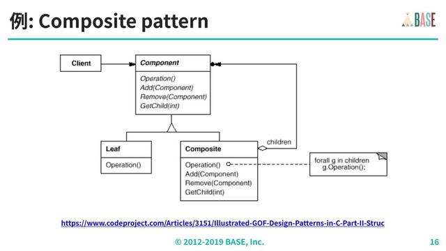 © - BASE, Inc.
例: Composite pattern
https://www.codeproject.com/Articles/ /Illustrated-GOF-Design-Patterns-in-C-Part-II-Struc
