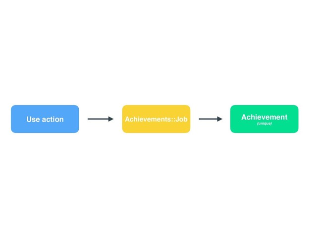 Use action Achievements::Job Achievement 
(unique)
