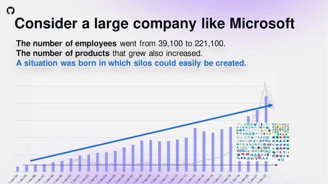 Consider a large company like Microsoft
The number of employees went from 39,100 to 221,100.
The number of products that grew also increased.
A situation was born in which silos could easily be created.
