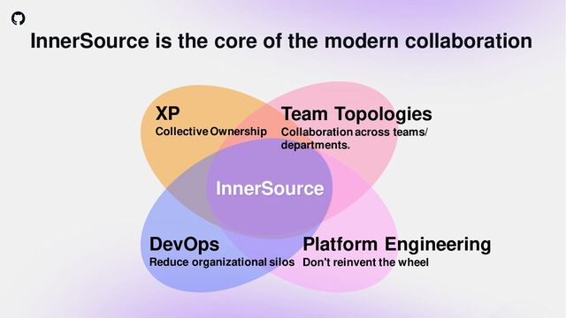 InnerSource is the core of the modern collaboration
XP
Collective Ownership
DevOps
Reduce organizational silos
Team Topologies
Collaboration across teams/
departments.
InnerSource
Platform Engineering
Don't reinvent the wheel
