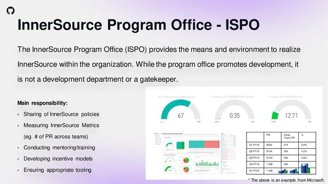 InnerSource Program Office - ISPO
The InnerSource Program Office (ISPO) provides the means and environment to realize
InnerSource within the organization. While the program office promotes development, it
is not a development department or a gatekeeper.
Main responsibility:
• Sharing of InnerSource policies
• Measuring InnerSource Metrics
(eg. # of PR across teams)
• Conducting mentoring/training
• Developing incentive models
• Ensuring appropriate tooling
PR Cross
Team PR
%
Q1 FY19 852k 37k 5.6%
Q2 FY19 810k 35k 4.2%
Q3 FY19 912K 39k 4.8%
Q4 FY19 1.0M 46k 4.1%
Q1 FY20 1.2M 43k 3.6%
* The above is an example from Microsoft.
