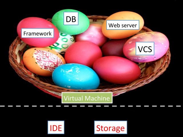 Virtual!Machine!
Framework!
DB!
Web!server!
VCS!
IDE! Storage!
