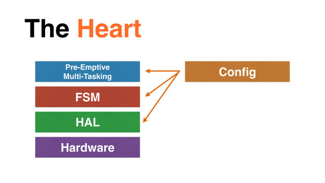 The Heart
Hardware
HAL
FSM
Pre-Emptive
Multi-Tasking
Conﬁg
