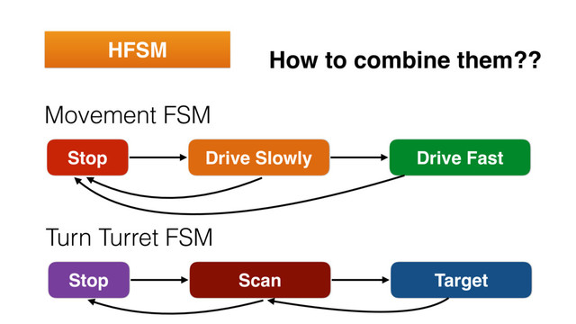 HFSM
Movement FSM
Stop Drive Slowly Drive Fast
Turn Turret FSM
Stop Scan Target
How to combine them??
