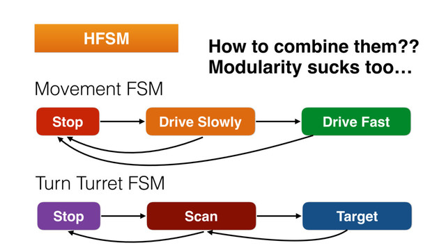 HFSM
Movement FSM
Stop Drive Slowly Drive Fast
Turn Turret FSM
Stop Scan Target
How to combine them??
Modularity sucks too…
