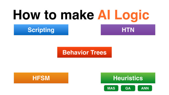 How to make AI Logic
Scripting
HFSM Heuristics
MAS GA ANN
HTN
Behavior Trees
