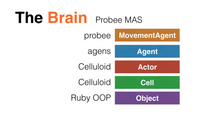 The Brain
Object
Cell
Actor
Agent
MovementAgent
Ruby OOP
Celluloid
Celluloid
agens
probee
Probee MAS
