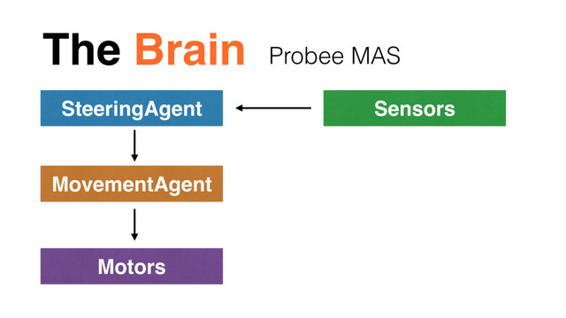 The Brain
Motors
Sensors
SteeringAgent
MovementAgent
Probee MAS
