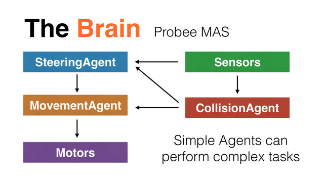 The Brain
Motors
Sensors
CollisionAgent
SteeringAgent
MovementAgent
Probee MAS
Simple Agents can
perform complex tasks
