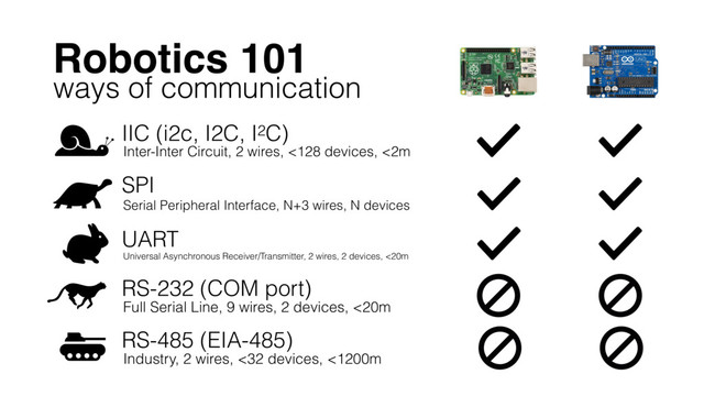 Robotics 101
IIC (i2c, I2C, I2C)
Inter-Inter Circuit, 2 wires, <128 devices, <2m
ways of communication
Serial Peripheral Interface, N+3 wires, N devices
SPI
UART
Industry, 2 wires, <32 devices, <1200m
RS-485 (EIA-485)
Universal Asynchronous Receiver/Transmitter, 2 wires, 2 devices, <20m
Full Serial Line, 9 wires, 2 devices, <20m
RS-232 (COM port)
