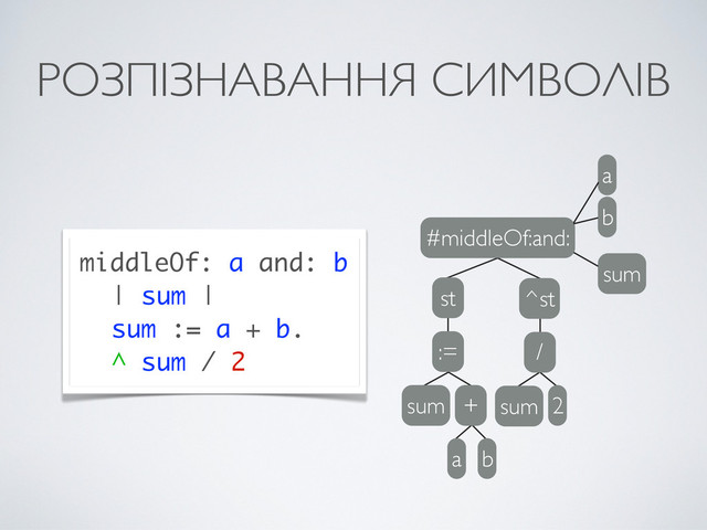 РОЗПІЗНАВАННЯ СИМВОЛІВ
#middleOf:and:
b
a
sum
^st
st
:=
sum +
a b
/
sum 2
middleOf: a and: b
| sum |
sum := a + b.
^ sum / 2
