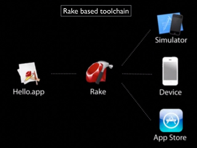 Rake based toolchain
