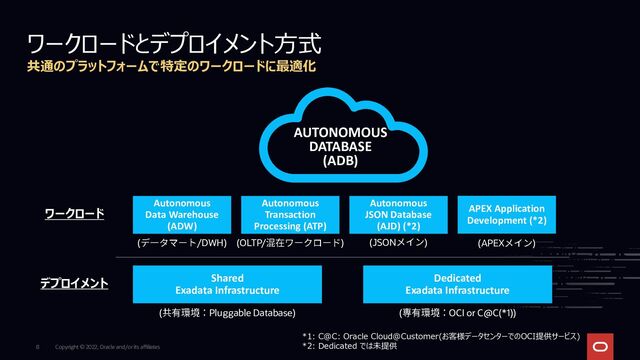 AUTONOMOUS
DATABASE
(ADB)
Autonomous
Data Warehouse
(ADW)
Autonomous
Transaction
Processing (ATP)
Shared
Exadata Infrastructure
Dedicated
Exadata Infrastructure
ワークロード
デプロイメント
( /DWH) (OLTP/ )
( Pluggable Database) ( OCI or C@C(*1))
Autonomous
JSON Database
(AJD) (*2)
(JSON )
APEX Application
Development (*2)
(APEX )
*1: C@C: Oracle Cloud@Customer(お客様データセンターでのOCI提供サービス)
*2: Dedicated では未提供
ワークロードとデプロイメント方式
共通のプラットフォームで特定のワークロードに最適化
Copyright © 2022, Oracle and/or its affiliates
8
