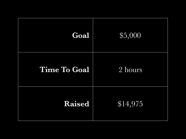 Goal $5,000
Time To Goal 2 hours
Raised $14,975
