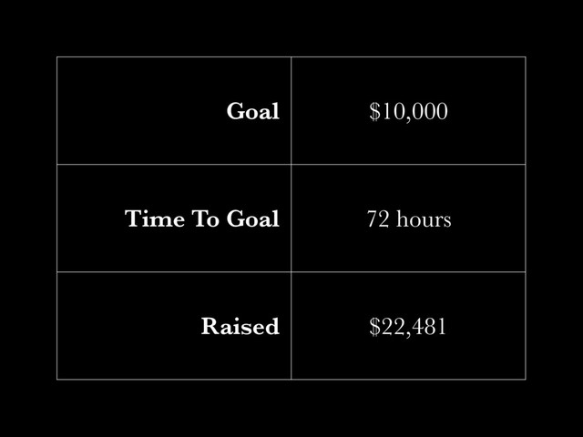 Goal $10,000
Time To Goal 72 hours
Raised $22,481
