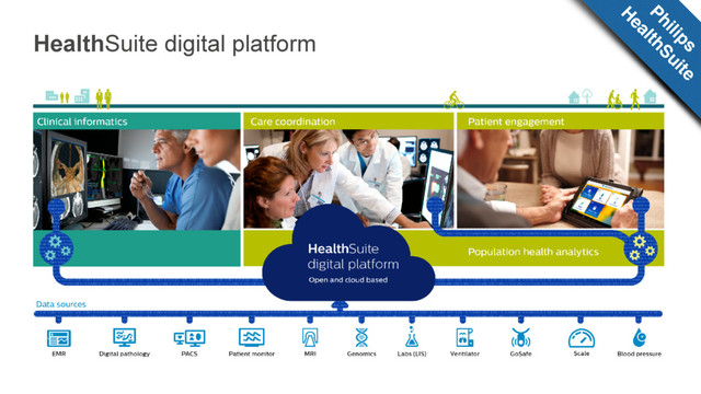 HealthSuite digital platform
Philips
H
ealthSuite
