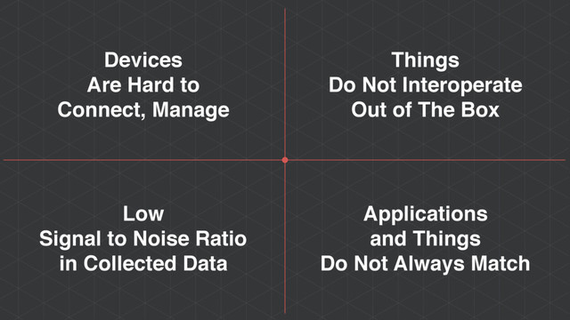 Devices
Are Hard to
Connect, Manage
Applications
and Things
Do Not Always Match
Things
Do Not Interoperate
Out of The Box
Low
Signal to Noise Ratio
in Collected Data
