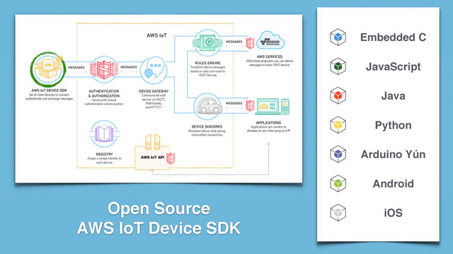 Open Source
AWS IoT Device SDK
Embedded C
JavaScript
Arduino Yún
Android
iOS
Java
Python
