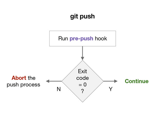 git push
Run pre-push hook
Exit
code
= 0
?
Continue
Abort the
push process
Y
N
