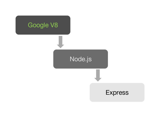 Google V8
Node.js
Express
