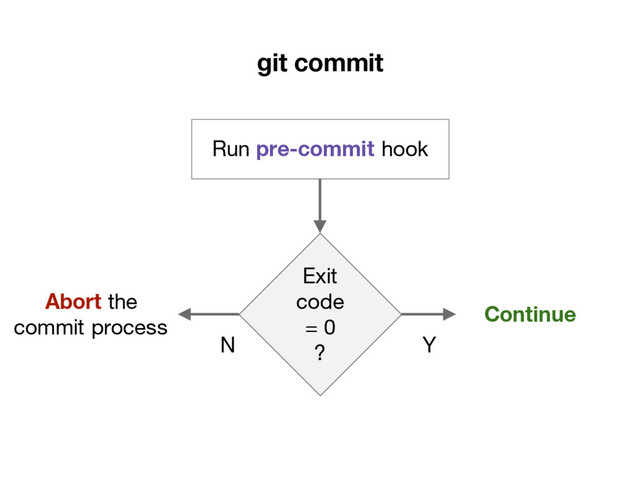 git commit
Run pre-commit hook
Exit
code
= 0
?
Continue
Abort the
commit process
Y
N
