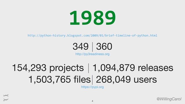 1989
http://python-history.blogspot.com/2009/01/brief-timeline-of-python.html
@WillingCarol
349 | 360

http://py3readiness.org
154,293 projects | 1,094,879 releases


1,503,765 files | 268,049 users

https://pypi.org
4
