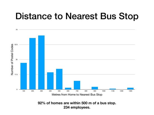 Distance to Nearest Bus Stop
Number of Postal Codes
0
17.5
35
52.5
70
Metres from Home to Nearest Bus Stop
100 200 300 400 500 600 700 800 900 1000 1100 1200 1300
92% of homes are within 500 m of a bus stop.
234 employees.
