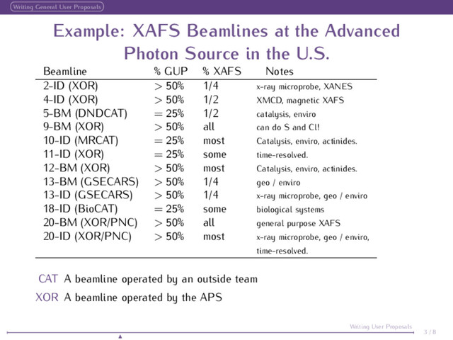 Writing General User Proposals
Example: XAFS Beamlines at the Advanced
Photon Source in the U.S.
Beamline % GUP % XAFS Notes
2-ID (XOR) > 50% 1/4 x-ray microprobe, XANES
4-ID (XOR) > 50% 1/2 XMCD, magnetic XAFS
5-BM (DNDCAT) = 25% 1/2 catalysis, enviro
9-BM (XOR) > 50% all can do S and Cl!
10-ID (MRCAT) = 25% most Catalysis, enviro, actinides.
11-ID (XOR) = 25% some time-resolved.
12-BM (XOR) > 50% most Catalysis, enviro, actinides.
13-BM (GSECARS) > 50% 1/4 geo / enviro
13-ID (GSECARS) > 50% 1/4 x-ray microprobe, geo / enviro
18-ID (BioCAT) = 25% some biological systems
20-BM (XOR/PNC) > 50% all general purpose XAFS
20-ID (XOR/PNC) > 50% most x-ray microprobe, geo / enviro,
time-resolved.
CAT A beamline operated by an outside team
XOR A beamline operated by the APS
3 / 8
Writing User Proposals
