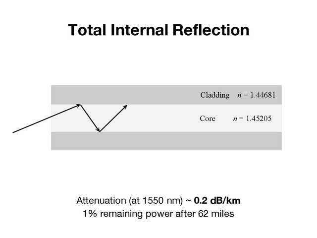 Total Internal Reflection
Cladding n = 1.44681
Core n = 1.45205
Attenuation (at 1550 nm) ~ 0.2 dB/km
1% remaining power after 62 miles
