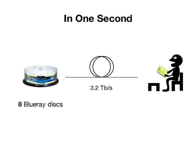 3.2 Tb/s
In One Second
8 Blueray discs
