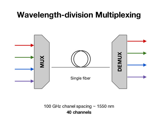 Wavelength-division Multiplexing
MUX
Single fiber
DEMUX
100 GHz chanel spacing ~ 1550 nm
40 channels
