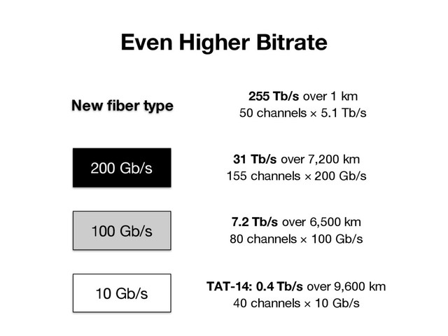 Even Higher Bitrate
10 Gb/s
100 Gb/s
200 Gb/s
31 Tb/s over 7,200 km
155 channels × 200 Gb/s
TAT-14: 0.4 Tb/s over 9,600 km
40 channels × 10 Gb/s
7.2 Tb/s over 6,500 km
80 channels × 100 Gb/s
New fiber type
255 Tb/s over 1 km
50 channels × 5.1 Tb/s
