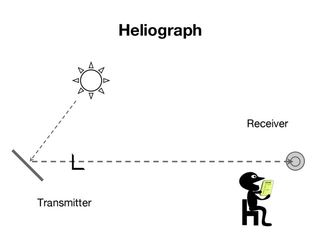 Heliograph
Receiver
Transmitter
